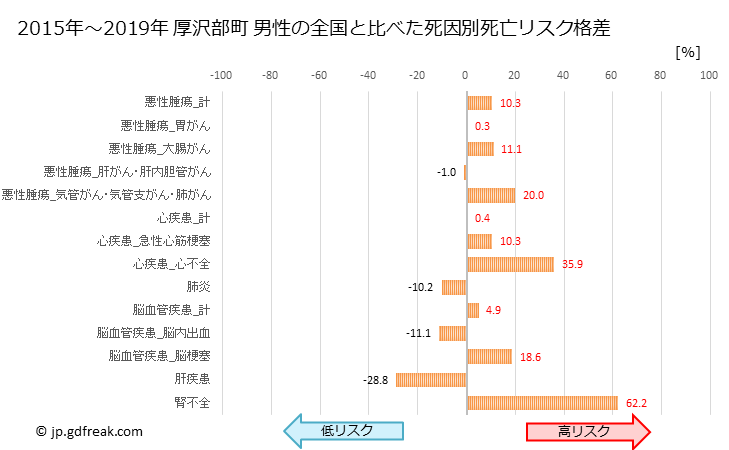グラフ 年次 厚沢部町(北海道)の死亡原因の構成と死亡リスク格差(全国比) 厚沢部町 男性の全国と比べた死因別死亡リスク格差