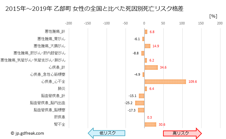 グラフ 年次 乙部町(北海道)の死亡原因の構成と死亡リスク格差(全国比) 乙部町 女性の全国と比べた死因別死亡リスク格差