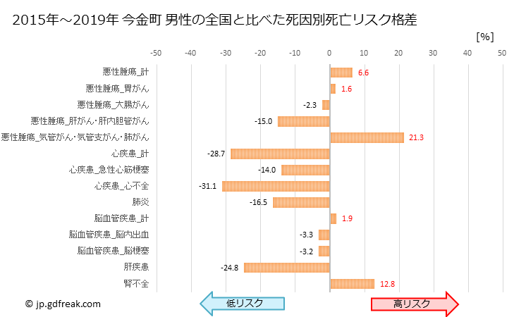 グラフ 年次 今金町(北海道)の死亡原因の構成と死亡リスク格差(全国比) 今金町 男性の全国と比べた死因別死亡リスク格差