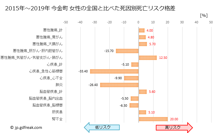 グラフ 年次 今金町(北海道)の死亡原因の構成と死亡リスク格差(全国比) 今金町 女性の全国と比べた死因別死亡リスク格差