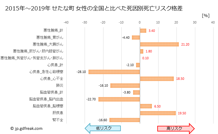 グラフ 年次 せたな町(北海道)の死亡原因の構成と死亡リスク格差(全国比) せたな町 女性の全国と比べた死因別死亡リスク格差