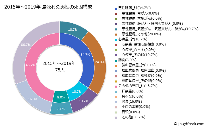 グラフ 年次 島牧村(北海道)の死亡原因の構成と死亡リスク格差(全国比) 2015年～2019年 島牧村の男性の死因構成