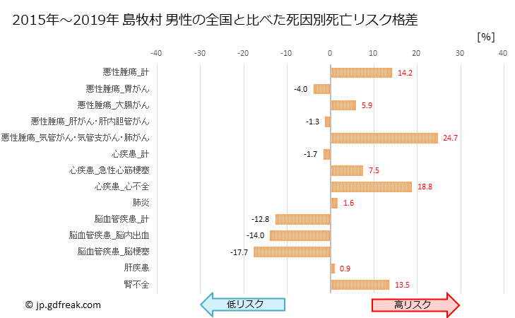 グラフ 年次 島牧村(北海道)の死亡原因の構成と死亡リスク格差(全国比) 島牧村 男性の全国と比べた死因別死亡リスク格差