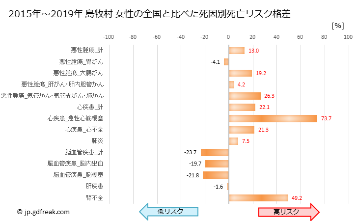 グラフ 年次 島牧村(北海道)の死亡原因の構成と死亡リスク格差(全国比) 島牧村 女性の全国と比べた死因別死亡リスク格差