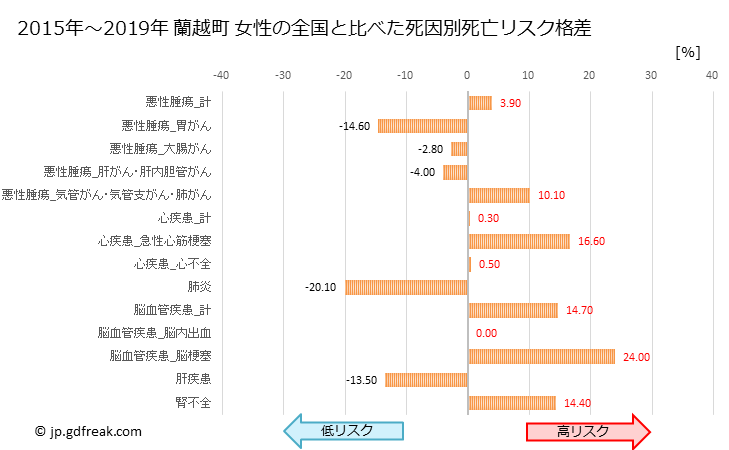 グラフ 年次 蘭越町(北海道)の死亡原因の構成と死亡リスク格差(全国比) 蘭越町 女性の全国と比べた死因別死亡リスク格差
