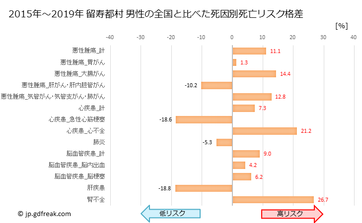 グラフ 年次 留寿都村(北海道)の死亡原因の構成と死亡リスク格差(全国比) 留寿都村 男性の全国と比べた死因別死亡リスク格差