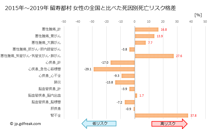 グラフ 年次 留寿都村(北海道)の死亡原因の構成と死亡リスク格差(全国比) 留寿都村 女性の全国と比べた死因別死亡リスク格差