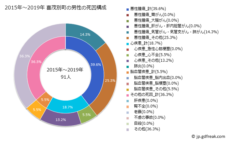 グラフ 年次 喜茂別町(北海道)の死亡原因の構成と死亡リスク格差(全国比) 2015年～2019年 喜茂別町の男性の死因構成