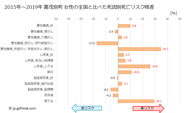 グラフ 年次 喜茂別町(北海道)の死亡原因の構成と死亡リスク格差(全国比) 喜茂別町 女性の全国と比べた死因別死亡リスク格差