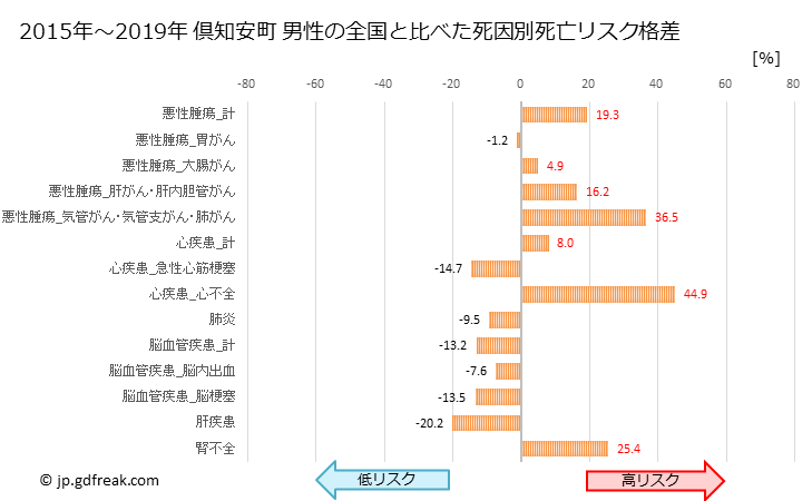 グラフ 年次 倶知安町(北海道)の死亡原因の構成と死亡リスク格差(全国比) 倶知安町 男性の全国と比べた死因別死亡リスク格差