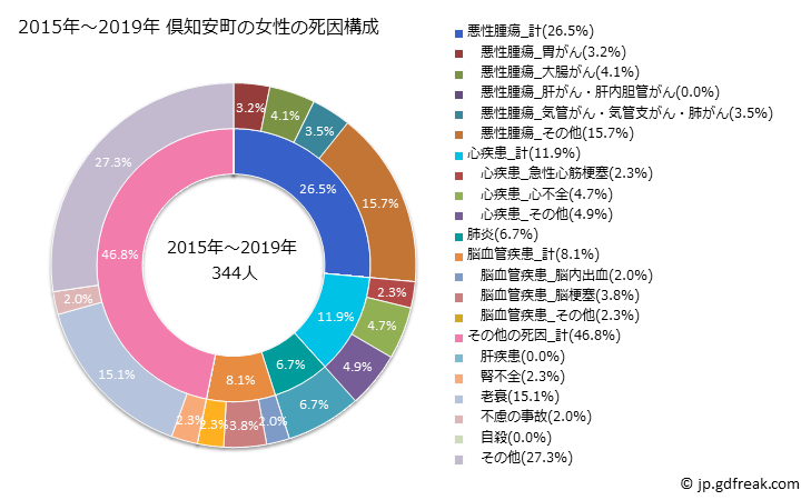グラフ 年次 倶知安町(北海道)の死亡原因の構成と死亡リスク格差(全国比) 2015年～2019年 倶知安町の女性の死因構成