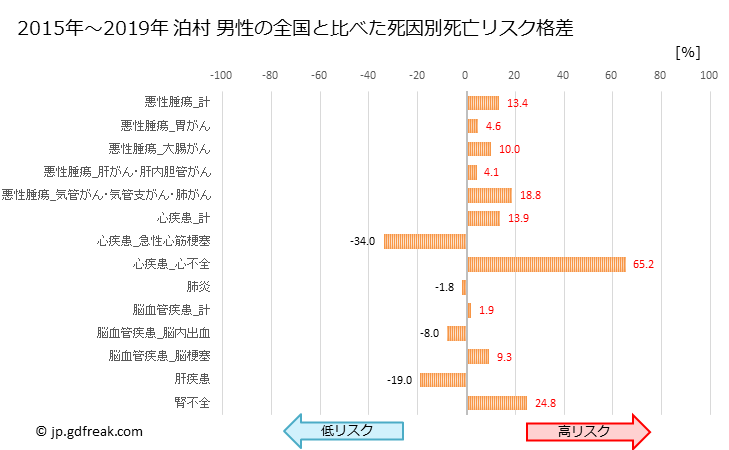 グラフ 年次 泊村(北海道)の死亡原因の構成と死亡リスク格差(全国比) 泊村 男性の全国と比べた死因別死亡リスク格差