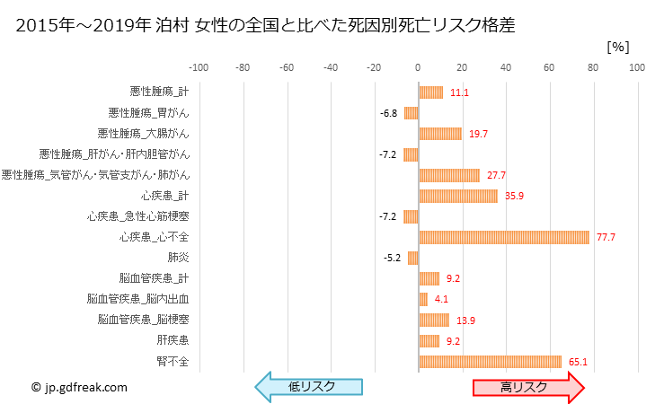 グラフ 年次 泊村(北海道)の死亡原因の構成と死亡リスク格差(全国比) 泊村 女性の全国と比べた死因別死亡リスク格差