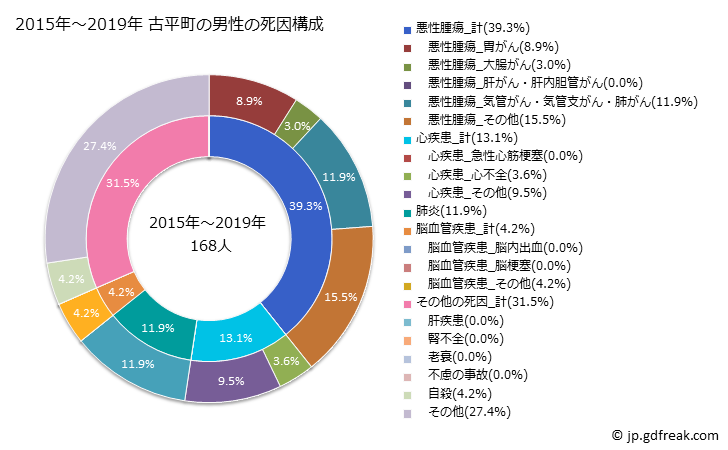 グラフ 年次 古平町(北海道)の死亡原因の構成と死亡リスク格差(全国比) 2015年～2019年 古平町の男性の死因構成