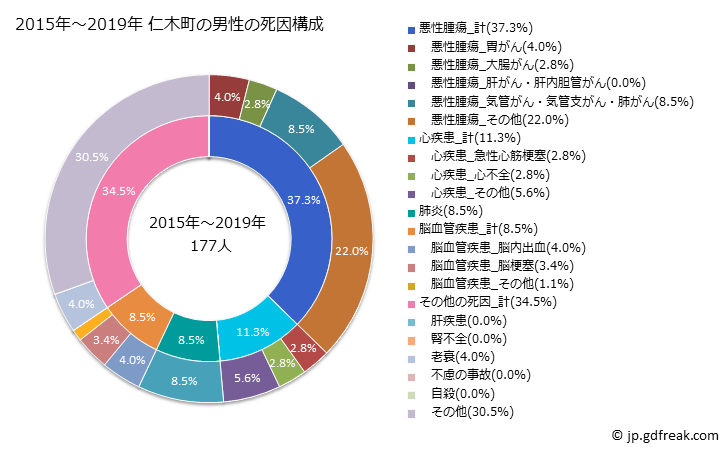 グラフ 年次 仁木町(北海道)の死亡原因の構成と死亡リスク格差(全国比) 2015年～2019年 仁木町の男性の死因構成