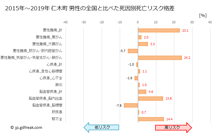 グラフ 年次 仁木町(北海道)の死亡原因の構成と死亡リスク格差(全国比) 仁木町 男性の全国と比べた死因別死亡リスク格差