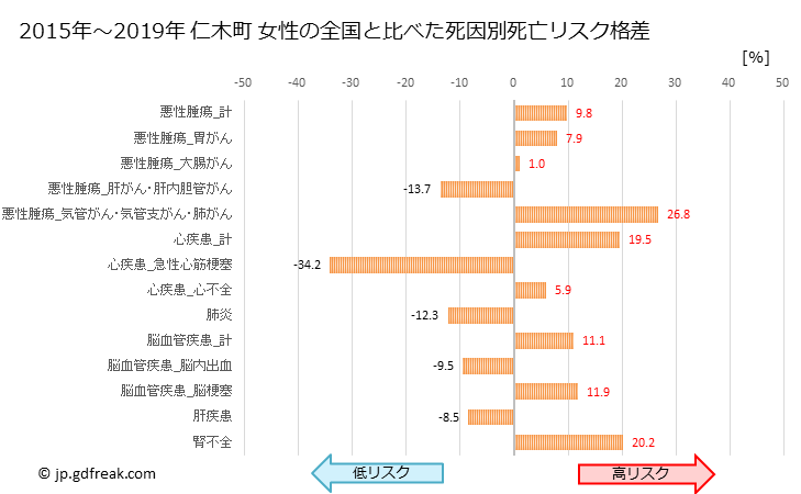 グラフ 年次 仁木町(北海道)の死亡原因の構成と死亡リスク格差(全国比) 仁木町 女性の全国と比べた死因別死亡リスク格差