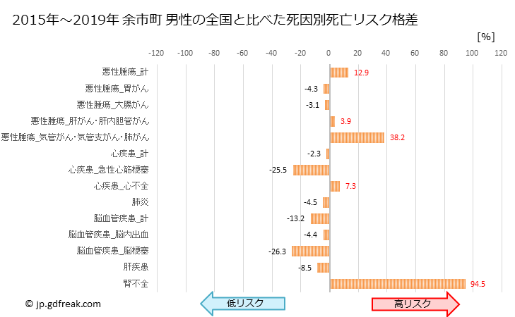 グラフ 年次 余市町(北海道)の死亡原因の構成と死亡リスク格差(全国比) 余市町 男性の全国と比べた死因別死亡リスク格差