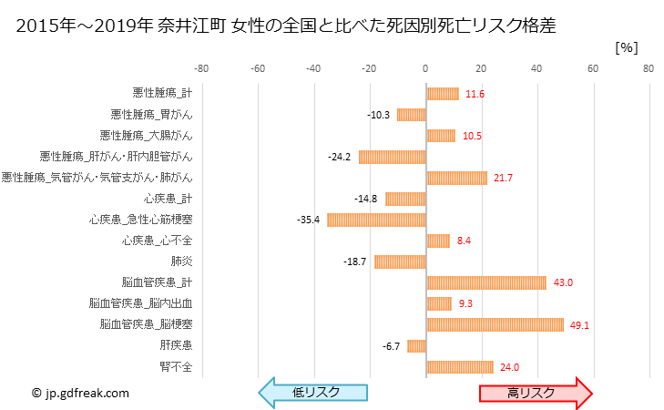 グラフ 年次 奈井江町(北海道)の死亡原因の構成と死亡リスク格差(全国比) 奈井江町 女性の全国と比べた死因別死亡リスク格差