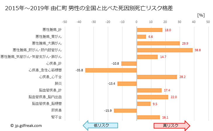 グラフ 年次 由仁町(北海道)の死亡原因の構成と死亡リスク格差(全国比) 由仁町 男性の全国と比べた死因別死亡リスク格差