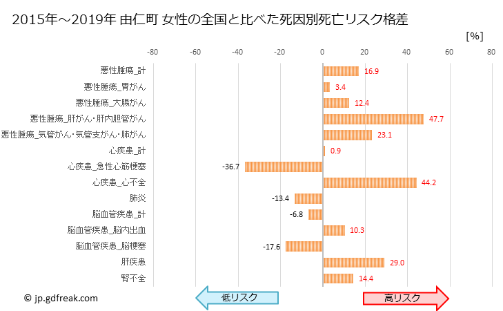 グラフ 年次 由仁町(北海道)の死亡原因の構成と死亡リスク格差(全国比) 由仁町 女性の全国と比べた死因別死亡リスク格差