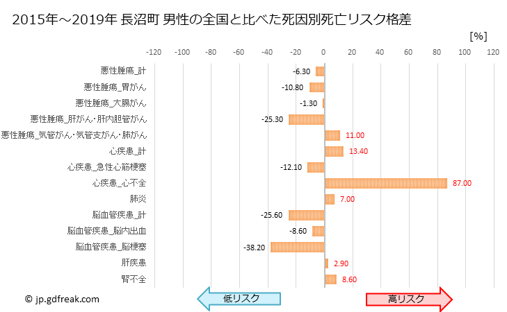 グラフ 年次 長沼町(北海道)の死亡原因の構成と死亡リスク格差(全国比) 長沼町 男性の全国と比べた死因別死亡リスク格差