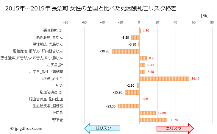 グラフ 年次 長沼町(北海道)の死亡原因の構成と死亡リスク格差(全国比) 長沼町 女性の全国と比べた死因別死亡リスク格差