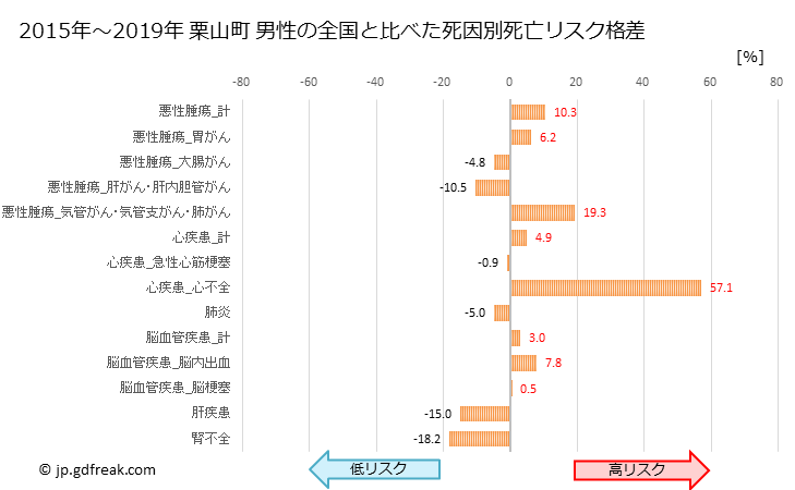 グラフ 年次 栗山町(北海道)の死亡原因の構成と死亡リスク格差(全国比) 栗山町 男性の全国と比べた死因別死亡リスク格差