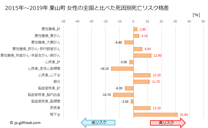 グラフ 年次 栗山町(北海道)の死亡原因の構成と死亡リスク格差(全国比) 栗山町 女性の全国と比べた死因別死亡リスク格差