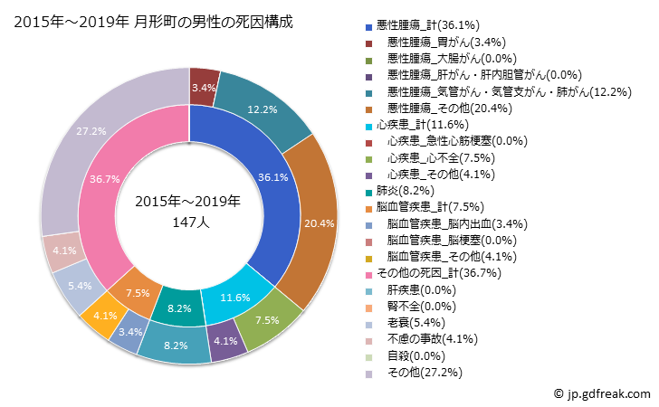 グラフ 年次 月形町(北海道)の死亡原因の構成と死亡リスク格差(全国比) 2015年～2019年 月形町の男性の死因構成