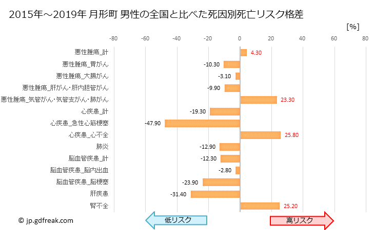 グラフ 年次 月形町(北海道)の死亡原因の構成と死亡リスク格差(全国比) 月形町 男性の全国と比べた死因別死亡リスク格差