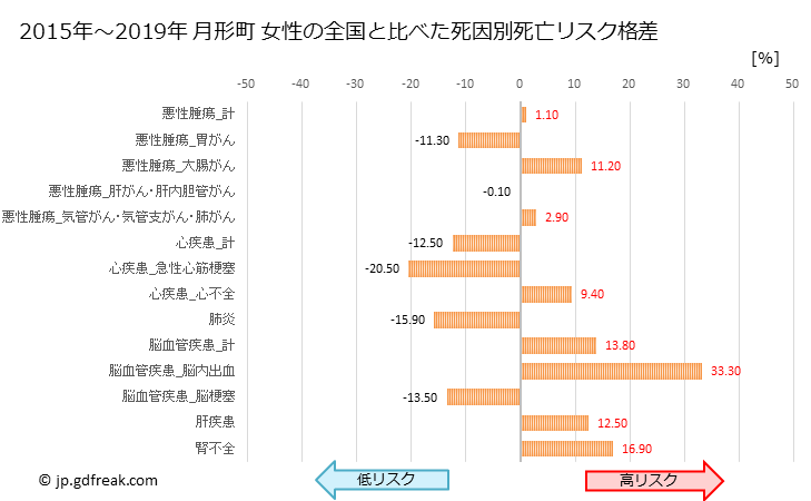 グラフ 年次 月形町(北海道)の死亡原因の構成と死亡リスク格差(全国比) 月形町 女性の全国と比べた死因別死亡リスク格差