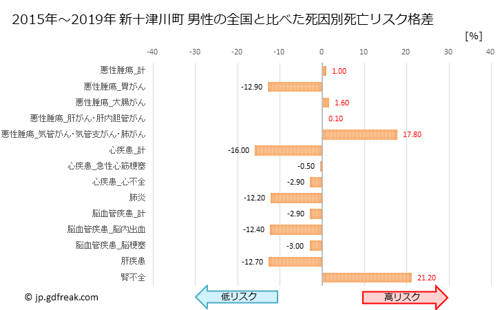 グラフ 年次 新十津川町(北海道)の死亡原因の構成と死亡リスク格差(全国比) 新十津川町 男性の全国と比べた死因別死亡リスク格差