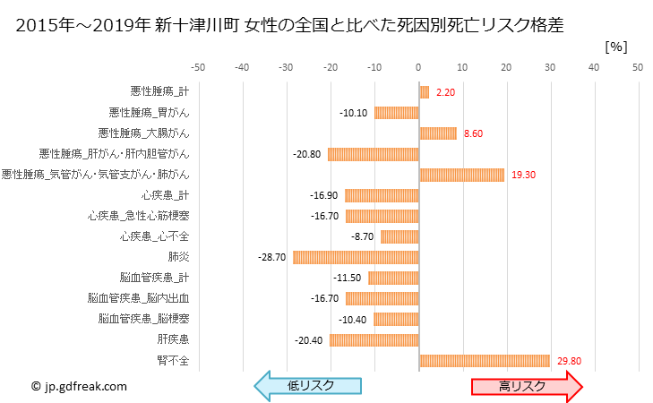 グラフ 年次 新十津川町(北海道)の死亡原因の構成と死亡リスク格差(全国比) 新十津川町 女性の全国と比べた死因別死亡リスク格差