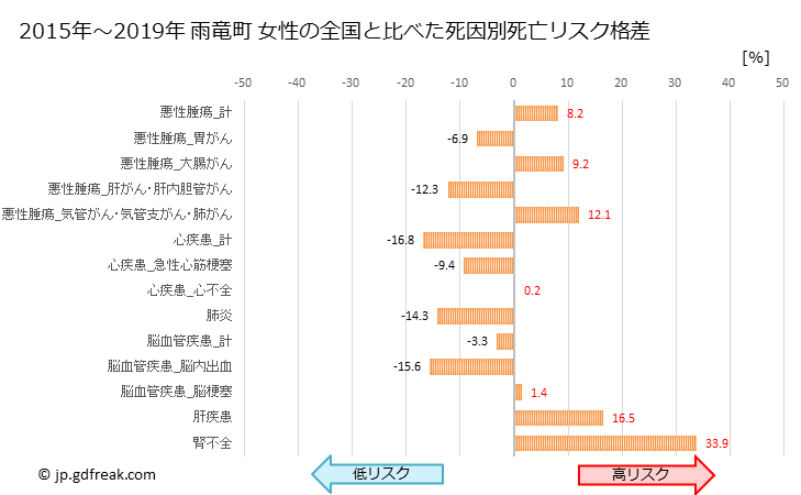 グラフ 年次 雨竜町(北海道)の死亡原因の構成と死亡リスク格差(全国比) 雨竜町 女性の全国と比べた死因別死亡リスク格差
