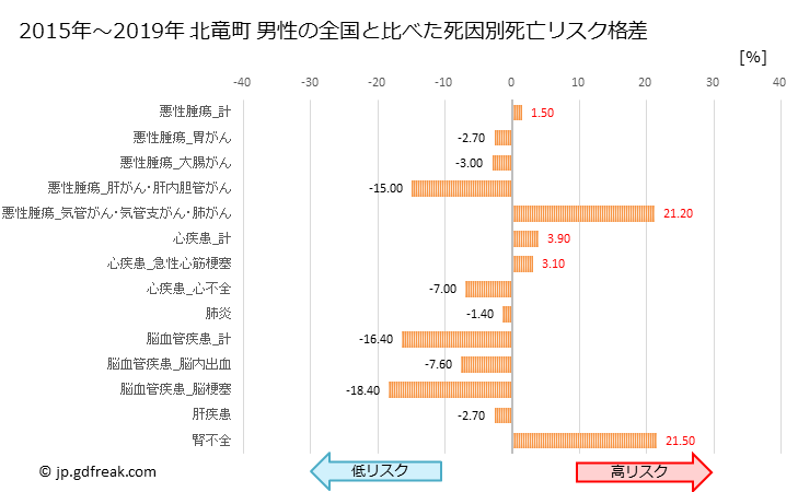 グラフ 年次 北竜町(北海道)の死亡原因の構成と死亡リスク格差(全国比) 北竜町 男性の全国と比べた死因別死亡リスク格差