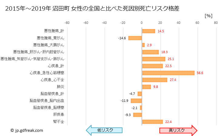 グラフ 年次 沼田町(北海道)の死亡原因の構成と死亡リスク格差(全国比) 沼田町 女性の全国と比べた死因別死亡リスク格差