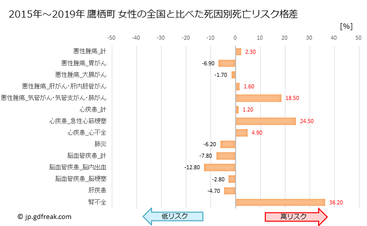 グラフ 年次 鷹栖町(北海道)の死亡原因の構成と死亡リスク格差(全国比) 鷹栖町 女性の全国と比べた死因別死亡リスク格差