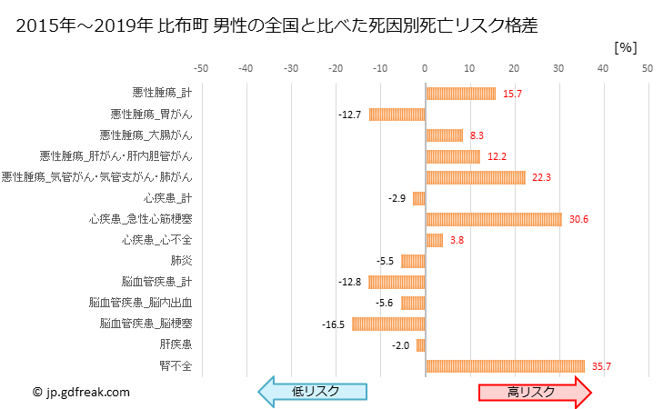 グラフ 年次 比布町(北海道)の死亡原因の構成と死亡リスク格差(全国比) 比布町 男性の全国と比べた死因別死亡リスク格差
