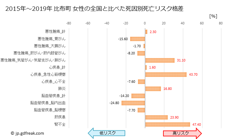 グラフ 年次 比布町(北海道)の死亡原因の構成と死亡リスク格差(全国比) 比布町 女性の全国と比べた死因別死亡リスク格差