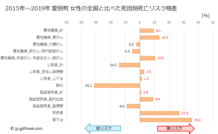 グラフ 年次 愛別町(北海道)の死亡原因の構成と死亡リスク格差(全国比) 愛別町 女性の全国と比べた死因別死亡リスク格差