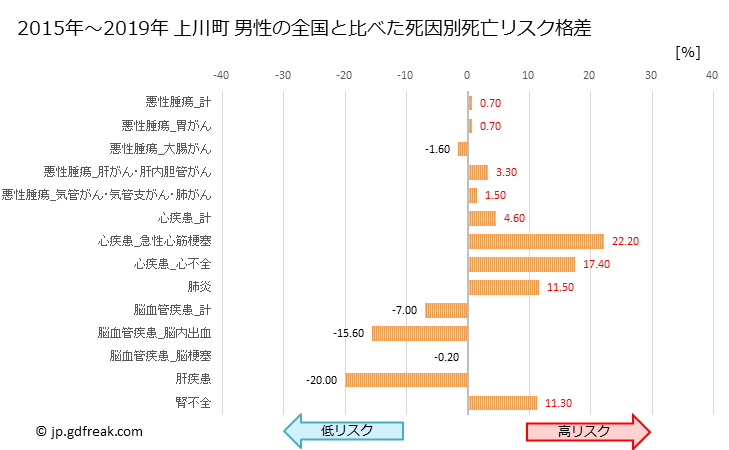 グラフ 年次 上川町(北海道)の死亡原因の構成と死亡リスク格差(全国比) 上川町 男性の全国と比べた死因別死亡リスク格差