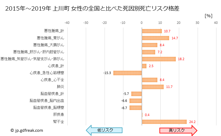 グラフ 年次 上川町(北海道)の死亡原因の構成と死亡リスク格差(全国比) 上川町 女性の全国と比べた死因別死亡リスク格差