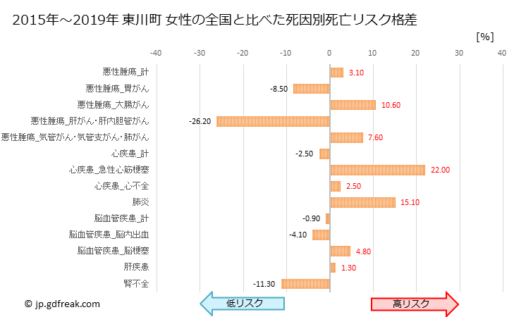 グラフ 年次 東川町(北海道)の死亡原因の構成と死亡リスク格差(全国比) 東川町 女性の全国と比べた死因別死亡リスク格差
