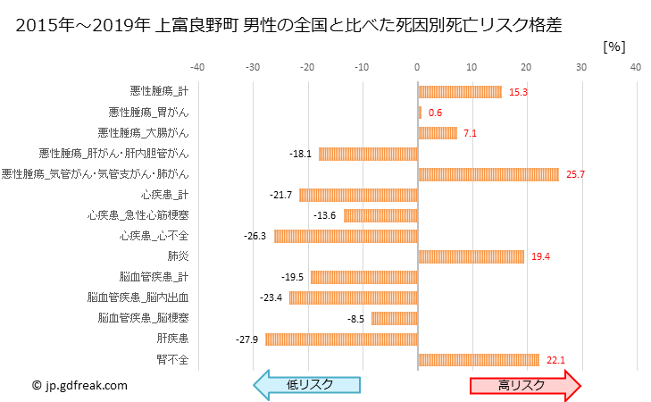 グラフ 年次 上富良野町(北海道)の死亡原因の構成と死亡リスク格差(全国比) 上富良野町 男性の全国と比べた死因別死亡リスク格差