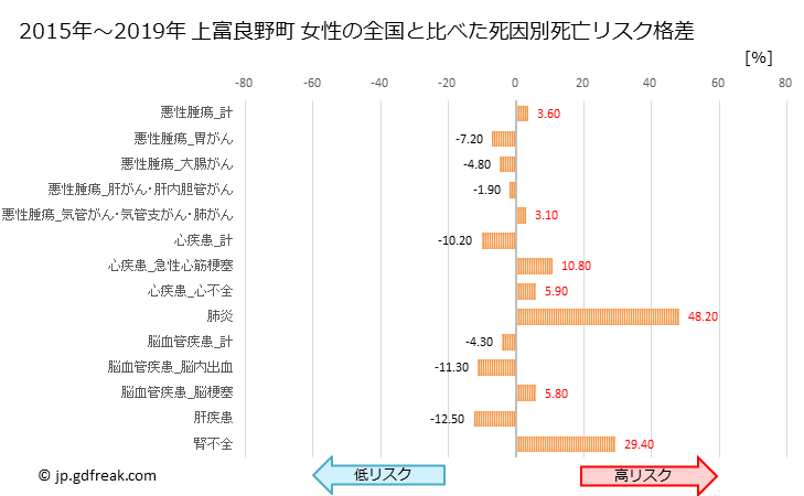 グラフ 年次 上富良野町(北海道)の死亡原因の構成と死亡リスク格差(全国比) 上富良野町 女性の全国と比べた死因別死亡リスク格差