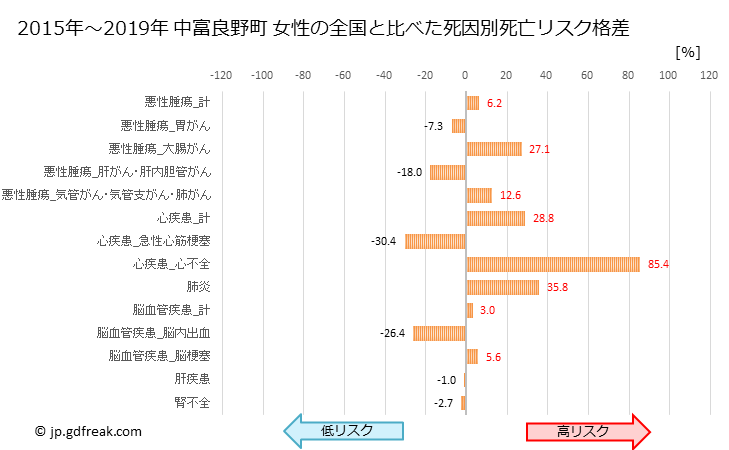 グラフ 年次 中富良野町(北海道)の死亡原因の構成と死亡リスク格差(全国比) 中富良野町 女性の全国と比べた死因別死亡リスク格差