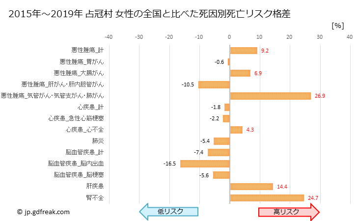 グラフ 年次 占冠村(北海道)の死亡原因の構成と死亡リスク格差(全国比) 占冠村 女性の全国と比べた死因別死亡リスク格差
