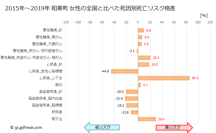 グラフ 年次 和寒町(北海道)の死亡原因の構成と死亡リスク格差(全国比) 和寒町 女性の全国と比べた死因別死亡リスク格差