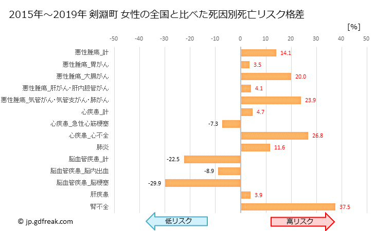 グラフ 年次 剣淵町(北海道)の死亡原因の構成と死亡リスク格差(全国比) 剣淵町 女性の全国と比べた死因別死亡リスク格差